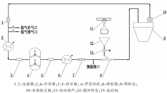 氣力輸送相較傳統輸送方式的優缺點